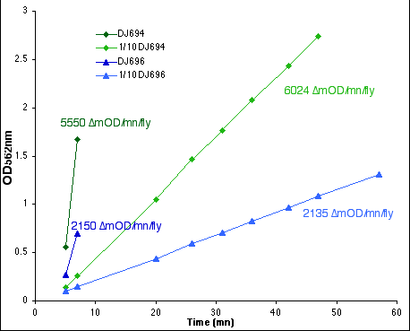 orders of reaction graphs. the rate of reaction only